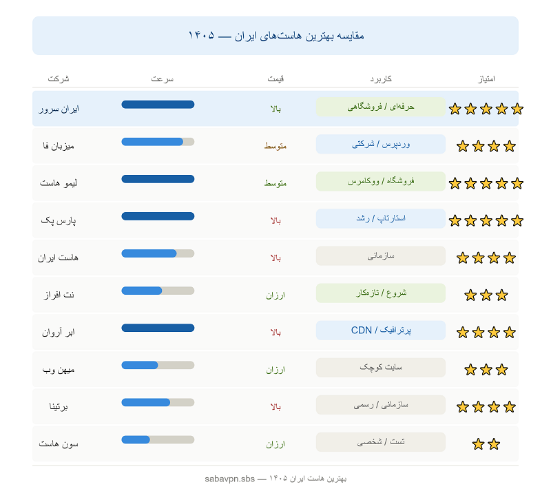 مقایسه هاست های ایران